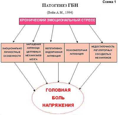 Схема 1. Патогенез ГБН